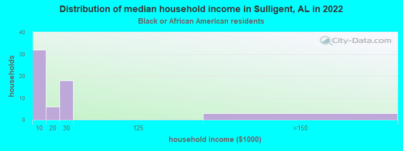 Distribution of median household income in Sulligent, AL in 2022