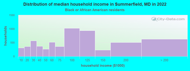 Distribution of median household income in Summerfield, MD in 2022