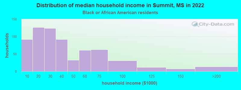 Distribution of median household income in Summit, MS in 2022