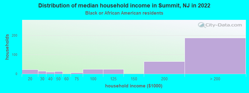 Distribution of median household income in Summit, NJ in 2022