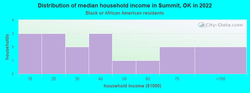 Distribution of median household income in Summit, OK in 2022