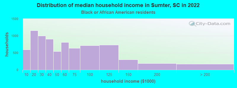 Distribution of median household income in Sumter, SC in 2022