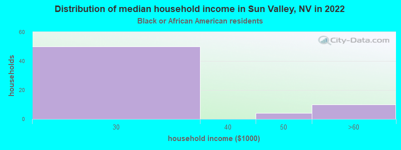 Distribution of median household income in Sun Valley, NV in 2022