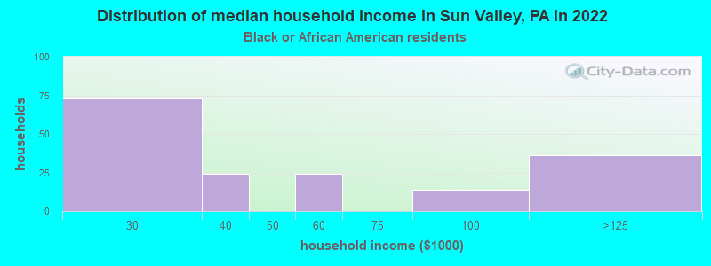 Distribution of median household income in Sun Valley, PA in 2022