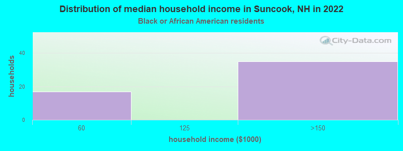 Distribution of median household income in Suncook, NH in 2022