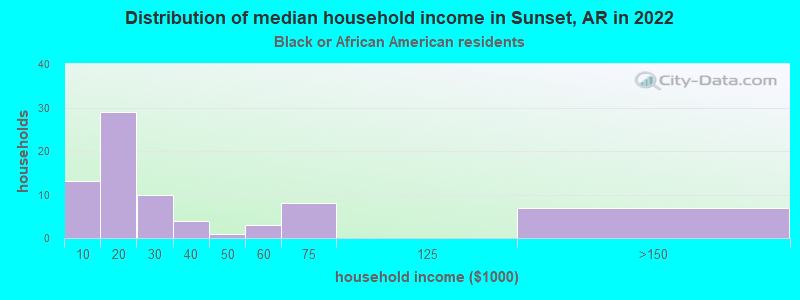 Distribution of median household income in Sunset, AR in 2022