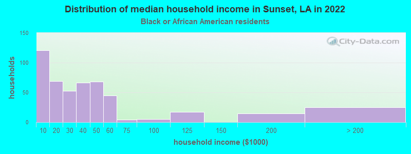 Distribution of median household income in Sunset, LA in 2022