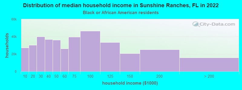 Distribution of median household income in Sunshine Ranches, FL in 2022