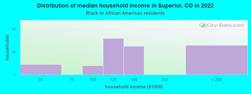 Distribution of median household income in Superior, CO in 2022