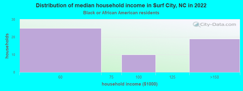 Distribution of median household income in Surf City, NC in 2022