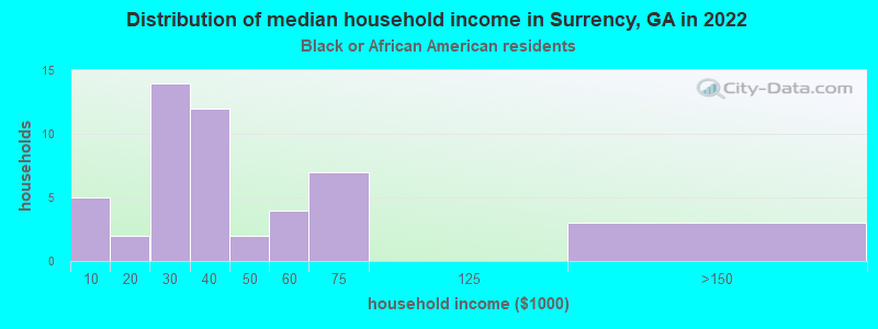 Distribution of median household income in Surrency, GA in 2022