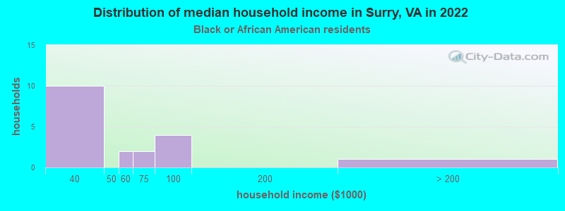 Distribution of median household income in Surry, VA in 2022