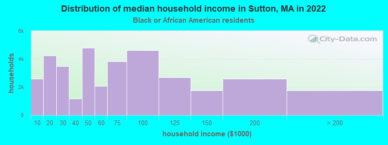 Distribution of median household income in Sutton, MA in 2022