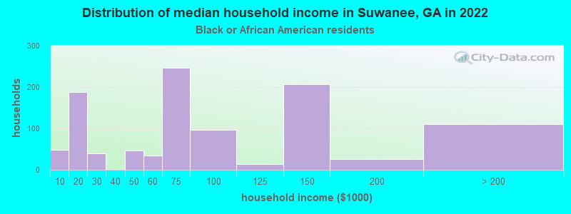 Distribution of median household income in Suwanee, GA in 2022