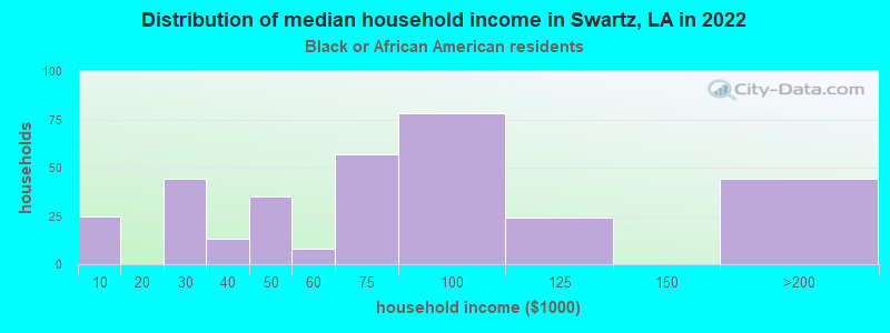 Distribution of median household income in Swartz, LA in 2022