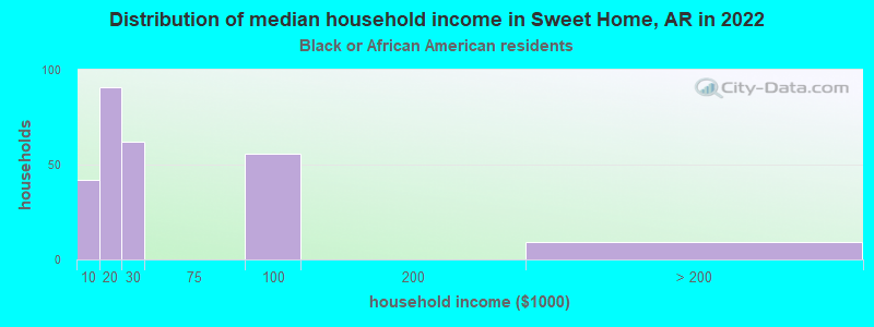 Distribution of median household income in Sweet Home, AR in 2022