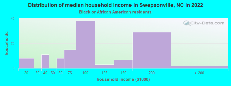 Distribution of median household income in Swepsonville, NC in 2022