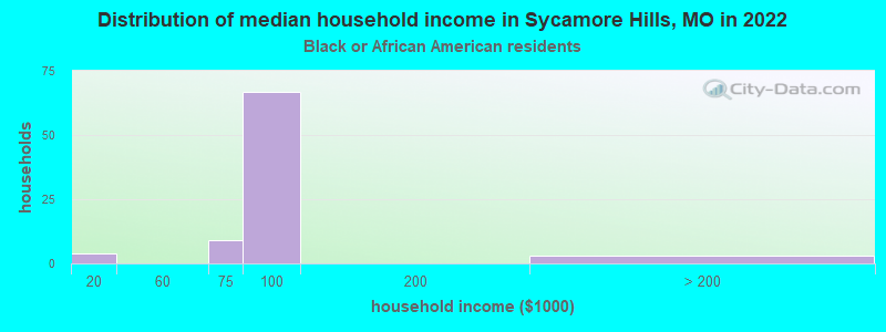 Distribution of median household income in Sycamore Hills, MO in 2022