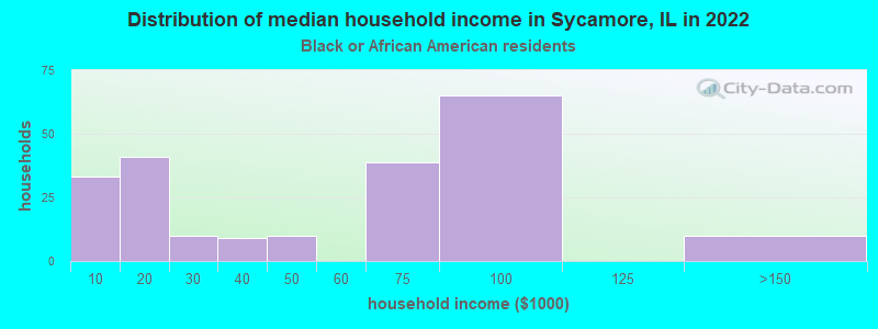 Distribution of median household income in Sycamore, IL in 2022