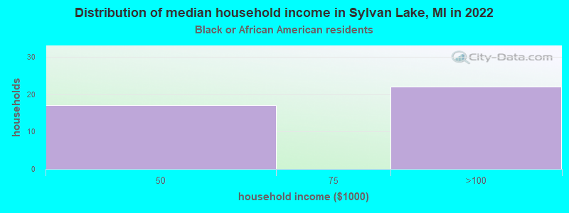 Distribution of median household income in Sylvan Lake, MI in 2022