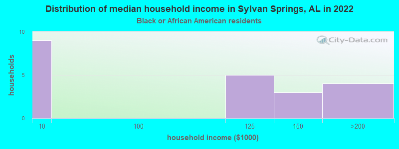 Distribution of median household income in Sylvan Springs, AL in 2022