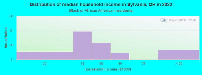 Distribution of median household income in Sylvania, OH in 2022