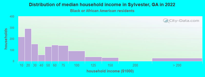 Distribution of median household income in Sylvester, GA in 2022