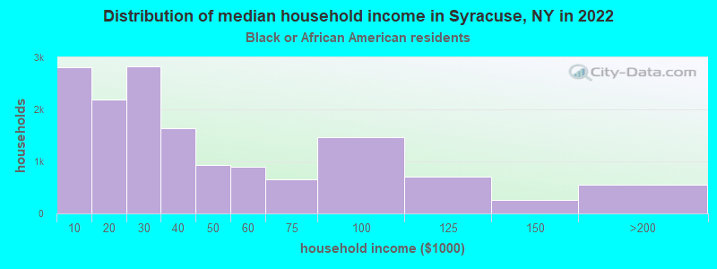 Distribution of median household income in Syracuse, NY in 2022
