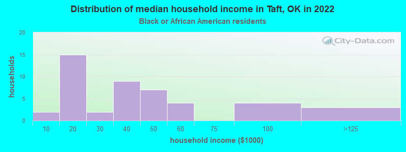 Distribution of median household income in Taft, OK in 2022