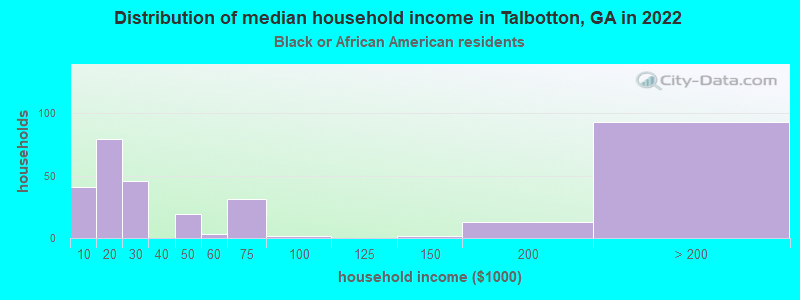 Distribution of median household income in Talbotton, GA in 2022