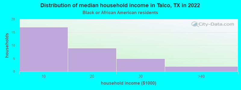 Distribution of median household income in Talco, TX in 2022