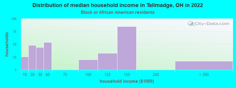 Distribution of median household income in Tallmadge, OH in 2022