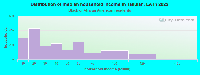 Distribution of median household income in Tallulah, LA in 2022