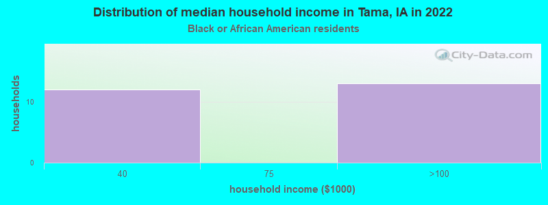 Distribution of median household income in Tama, IA in 2022