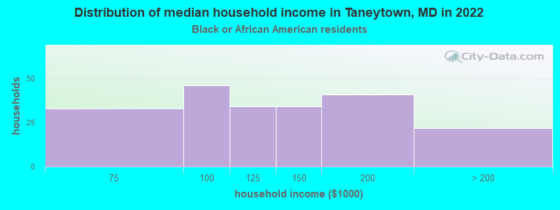 Distribution of median household income in Taneytown, MD in 2022