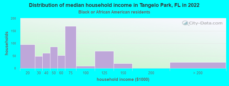 Distribution of median household income in Tangelo Park, FL in 2022