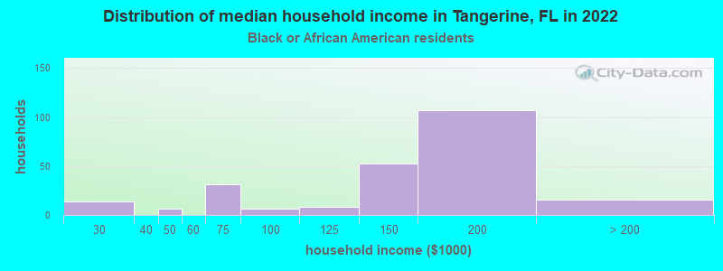 Distribution of median household income in Tangerine, FL in 2022