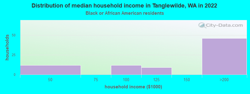 Distribution of median household income in Tanglewilde, WA in 2022