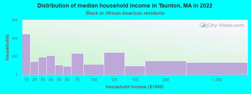 Distribution of median household income in Taunton, MA in 2022