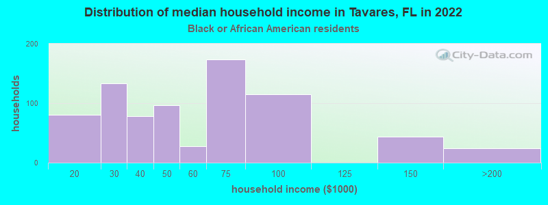 Distribution of median household income in Tavares, FL in 2022