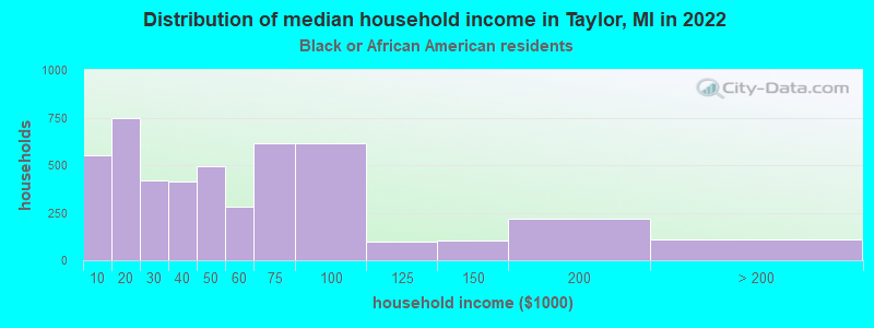 Distribution of median household income in Taylor, MI in 2022