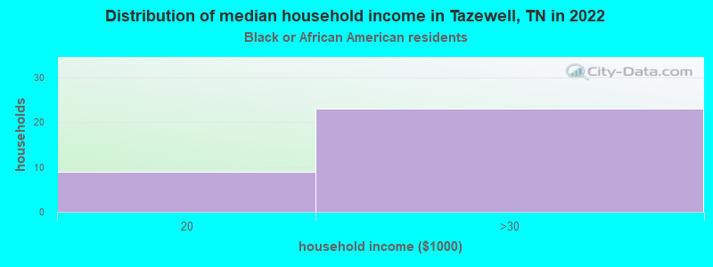 Distribution of median household income in Tazewell, TN in 2022