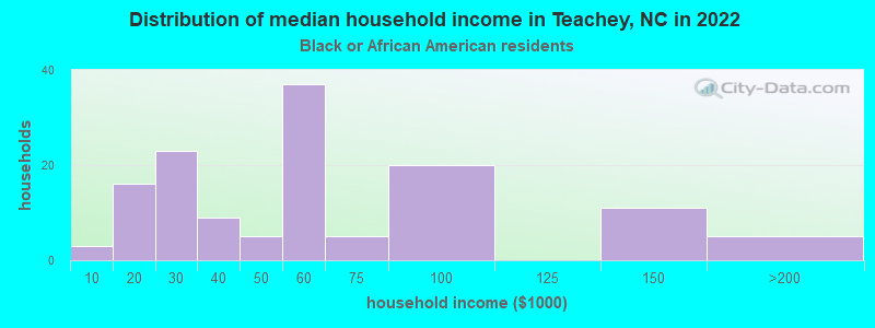 Distribution of median household income in Teachey, NC in 2022