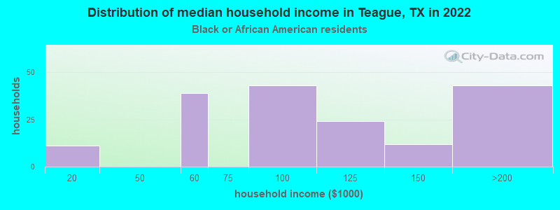 Distribution of median household income in Teague, TX in 2022