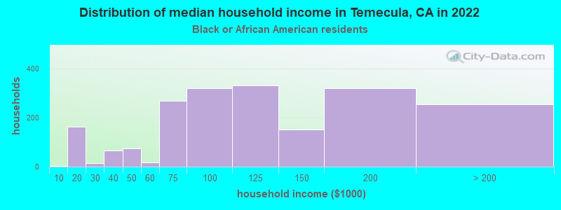 Distribution of median household income in Temecula, CA in 2022