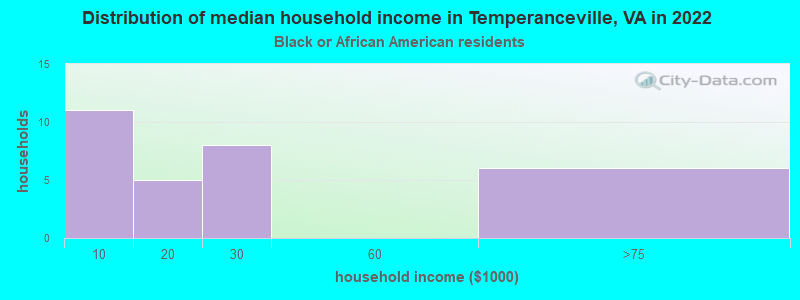 Distribution of median household income in Temperanceville, VA in 2022