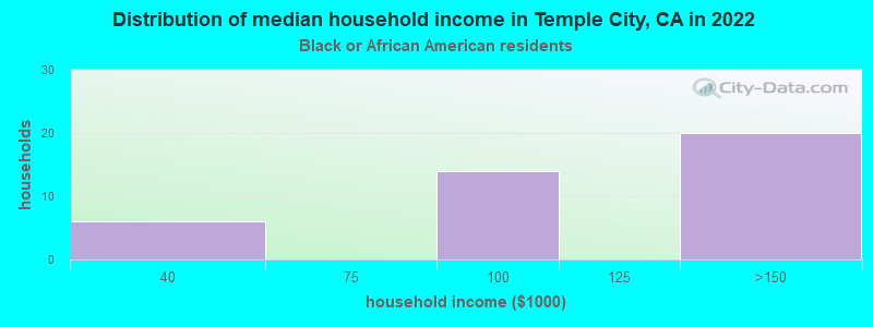 Distribution of median household income in Temple City, CA in 2022