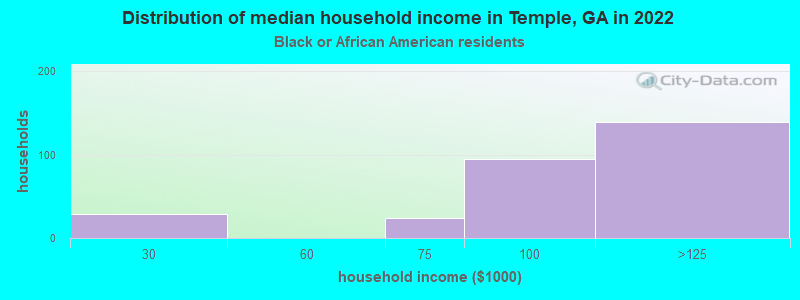 Distribution of median household income in Temple, GA in 2022