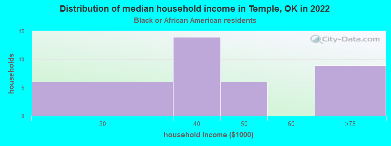 Distribution of median household income in Temple, OK in 2022