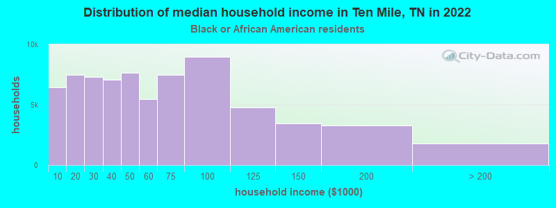 Distribution of median household income in Ten Mile, TN in 2022